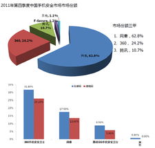 賽諾科技領(lǐng)跑手機(jī)安全領(lǐng)域，第四季度注冊(cè)用戶(hù)突破一億大關(guān)